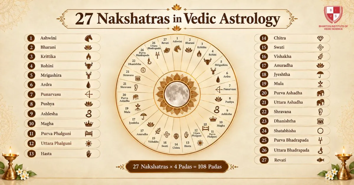 27 Nakshatras in Vedic Astrology
